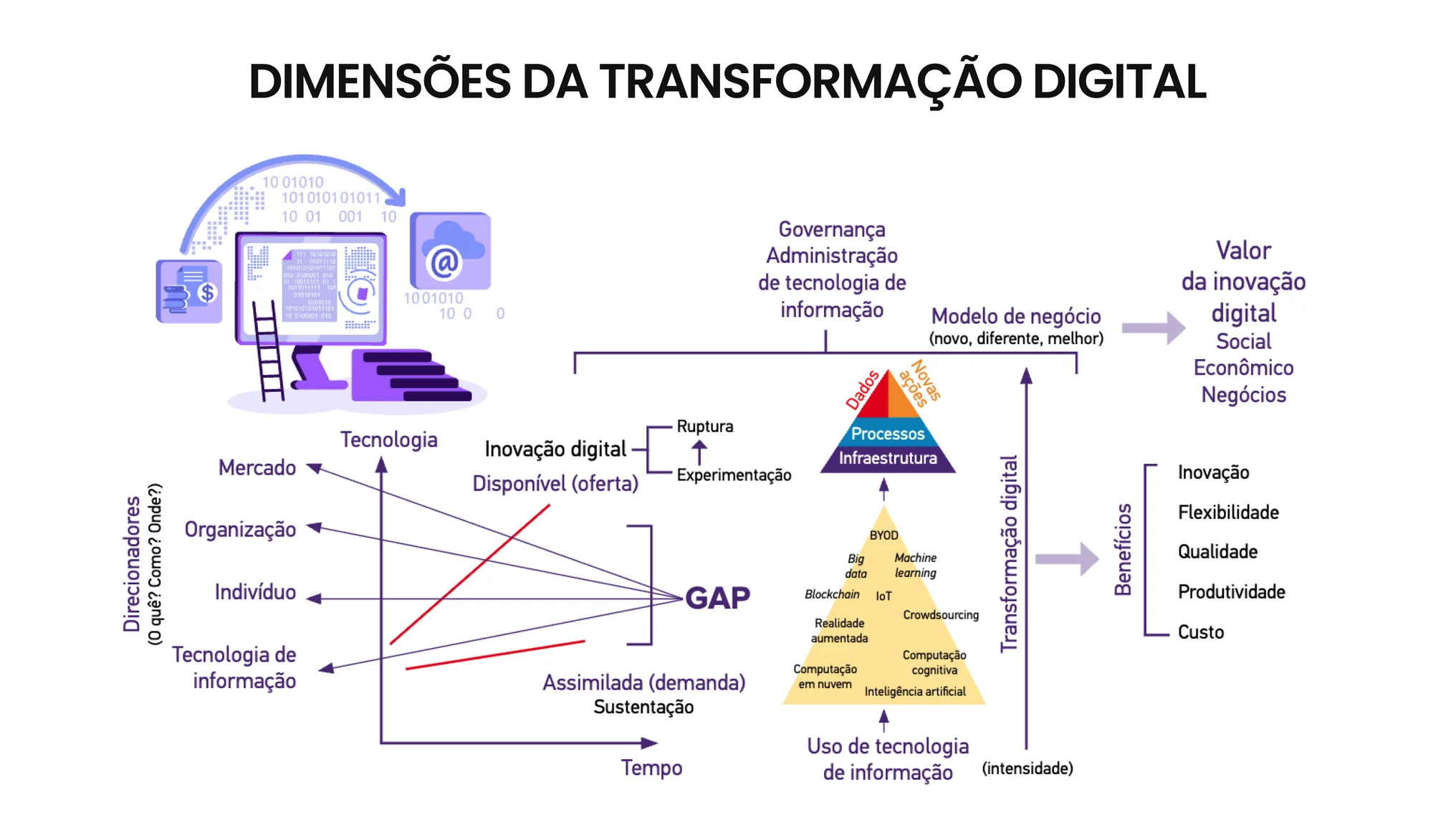 Transformação Digital: Gerando valor para o "novo futuro"